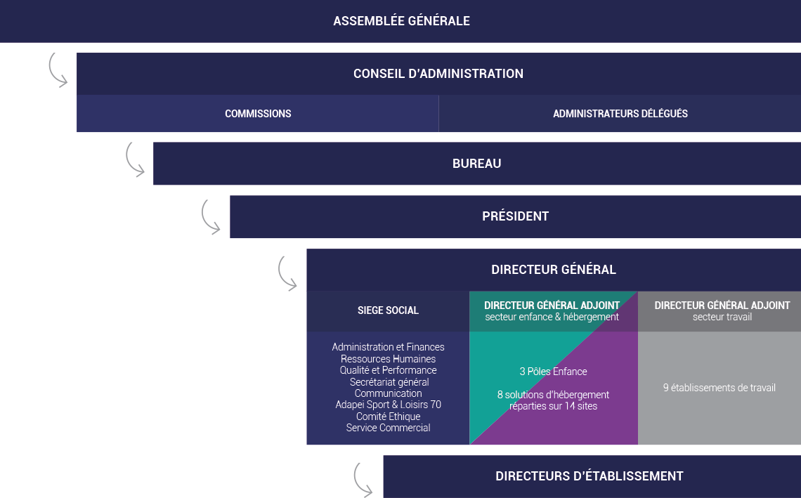 Organigramme du Groupe Associatif Handy'Up